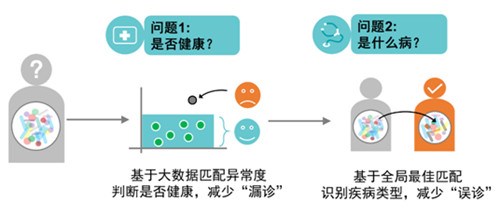 基于菌群大数据搜索引擎实现疾病检测的原理.jpg 基于菌群大数据搜索引擎实现疾病检测的原理.jpg