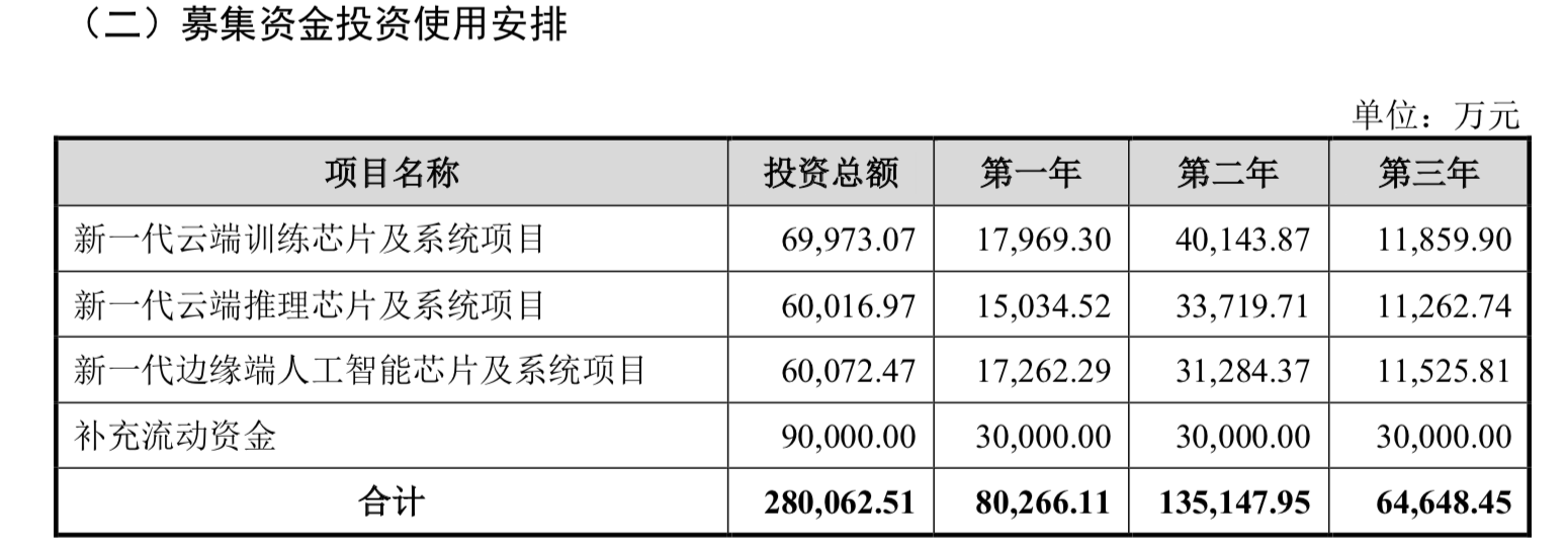 寒武纪募资用途2.png 寒武纪募资用途2.png