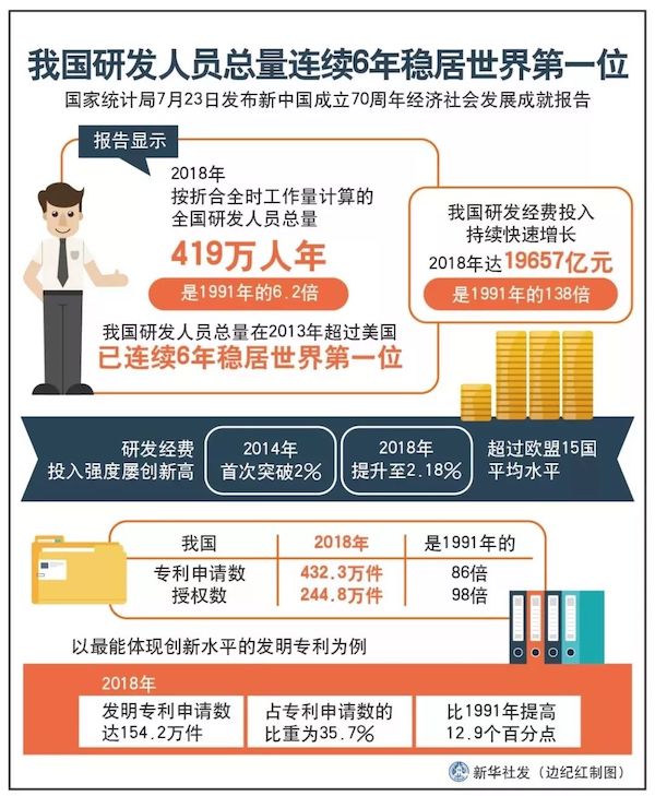全国研发人员总量为419万人年的副本.jpg
