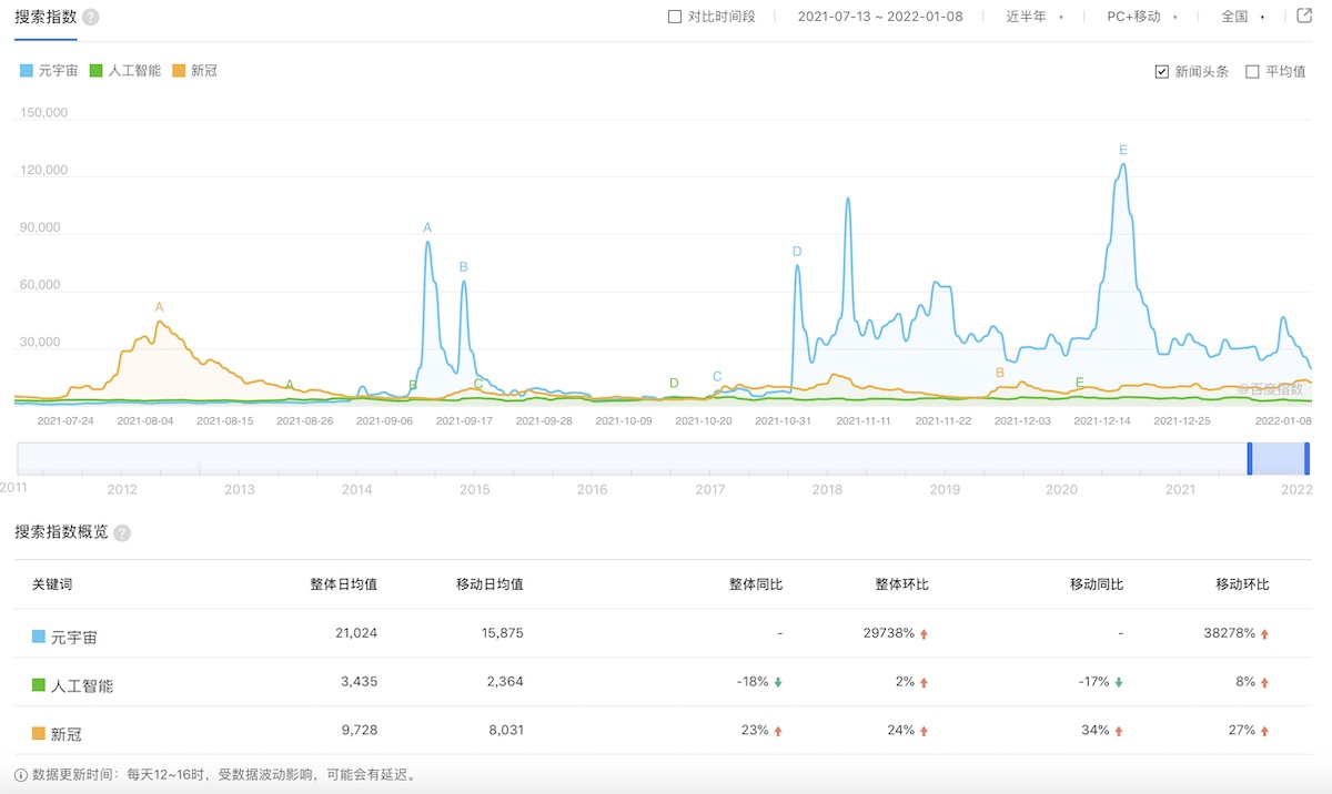 搜索指数对比元宇宙+新冠+人工智能.jpg